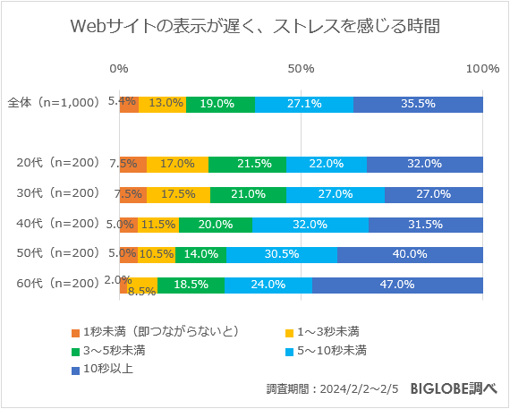 ページ表示速度に関する調査（BIGLOBE2024年）の画像